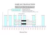 Same Day, Next Day, and ACH Transaction Processing: Master Data Steps and Timelines - slide 1