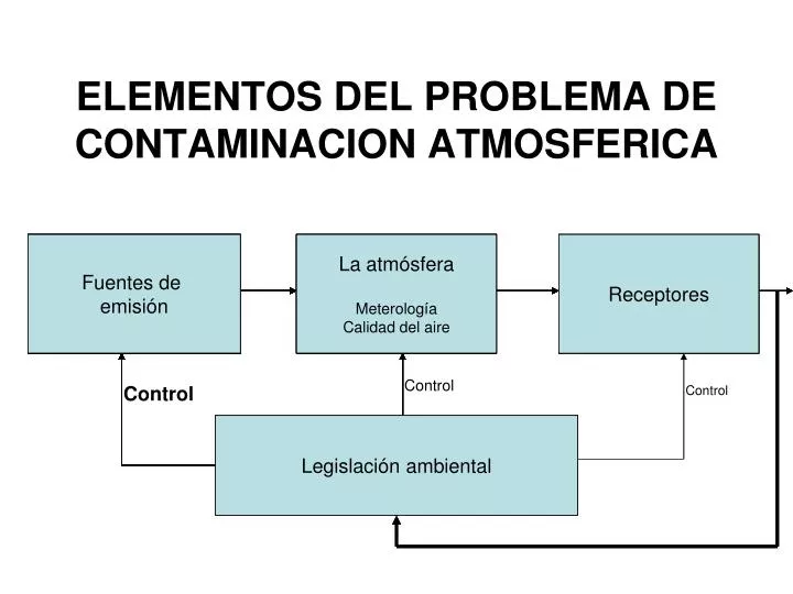 elementos del problema de contaminacion atmosferica