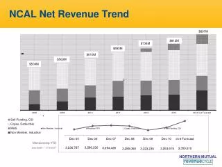 NCAL Net Revenue Trend
