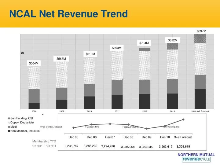 ncal net revenue trend