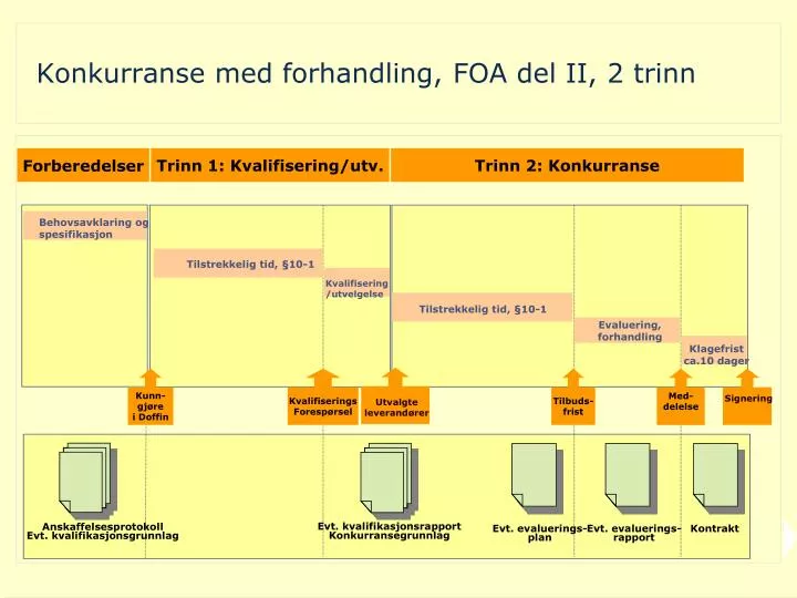 konkurranse med forhandling foa del ii 2 trinn