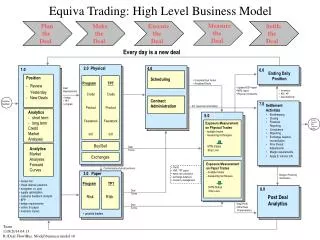 Equiva Trading: High Level Business Model