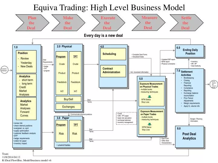 equiva trading high level business model