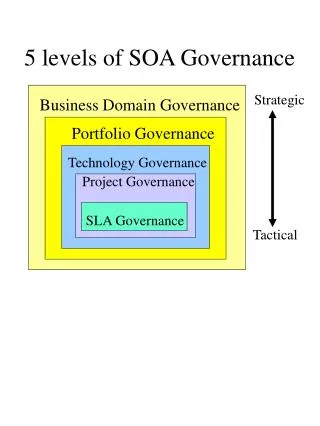 5 levels of SOA Governance