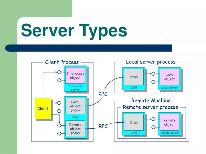 server types