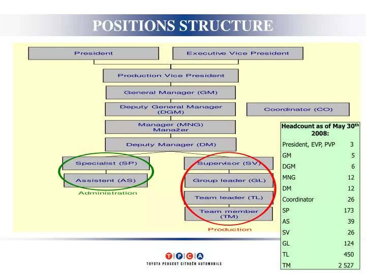 positions structure