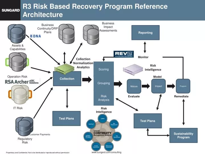 r3 risk based recovery program reference architecture
