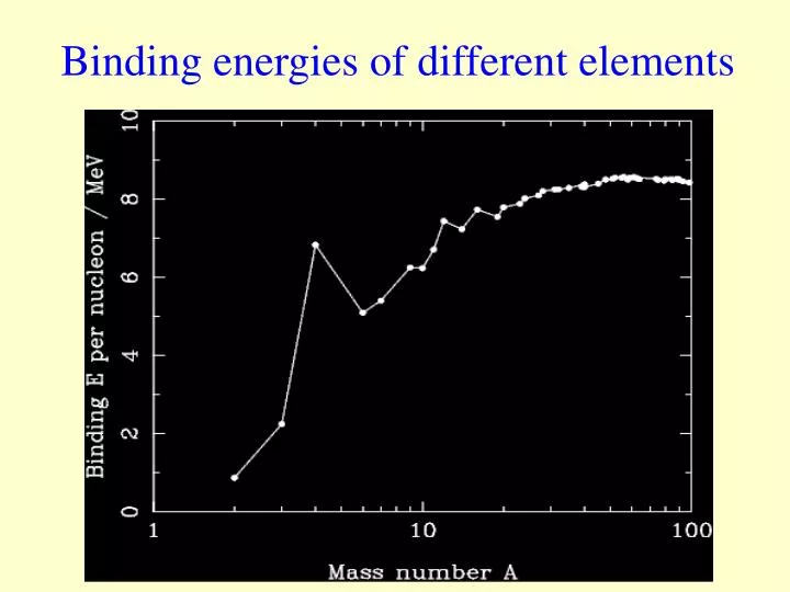 binding energies of different elements