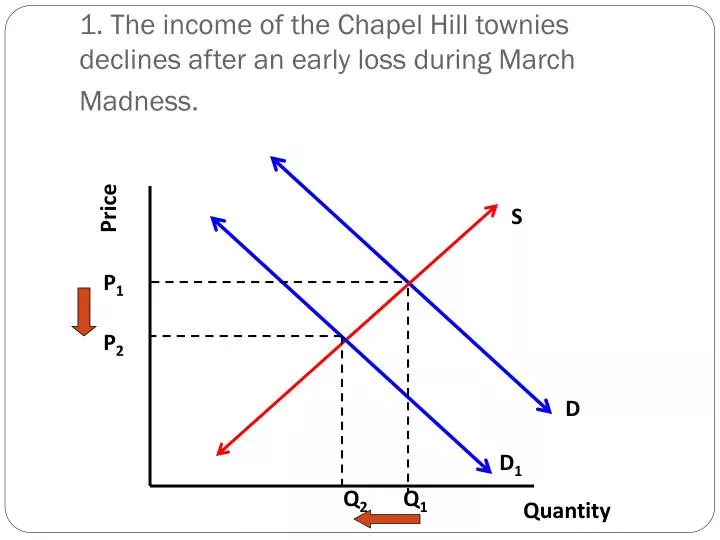 1 the income of the chapel hill townies declines after an early loss during march madness