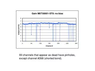 All channels that appear as dead have pinholes, except channel #268 (shorted bond).