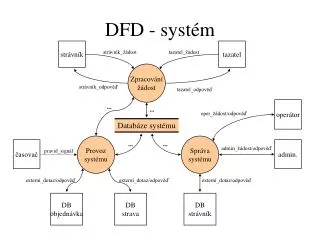 dfd syst m