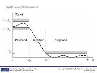Figure 7.1 Lowpass filter tolerance scheme.
