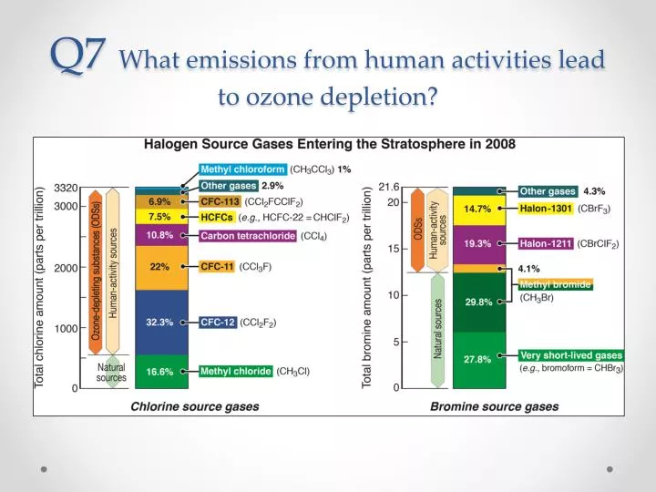 q7 what emissions from human activities lead to ozone depletion