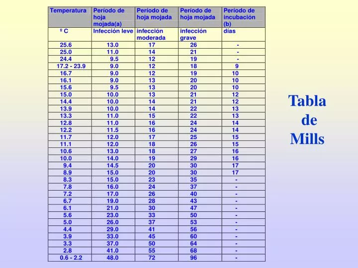 tabla de mills