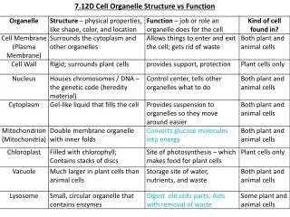 7.12D Cell Organelle Structure vs Function