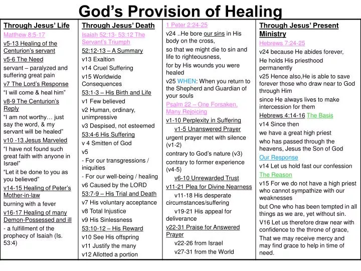 god s provision of healing