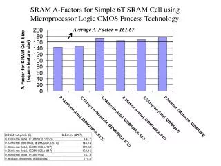 SRAM A-Factors for Simple 6T SRAM Cell using Microprocessor Logic CMOS Process Technology