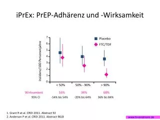 iprex prep adh renz und wirksamkeit