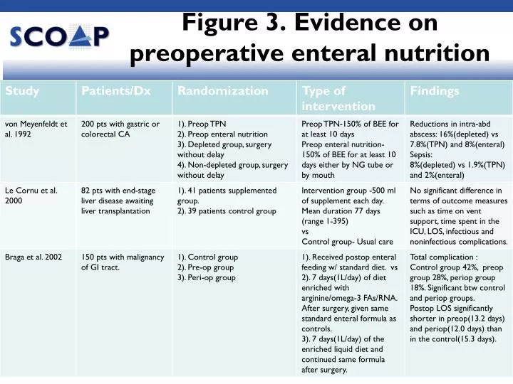 figure 3 evidence on preoperative enteral nutrition
