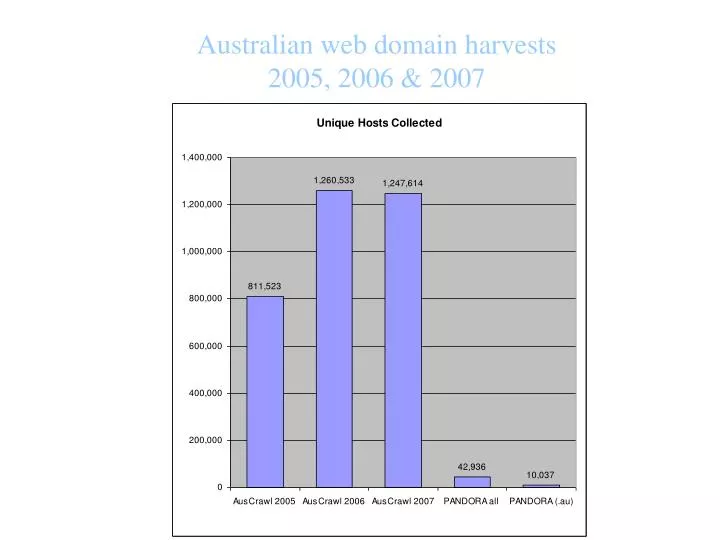 australian web domain harvests 2005 2006 2007