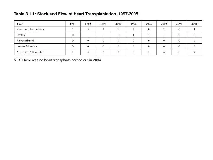 table 3 1 1 stock and flow of heart transplantation 1997 2005