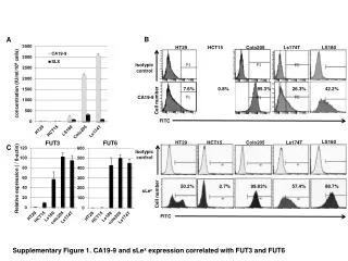 Supplementary Figure 1. CA19-9 and sLe x expression correlated with FUT3 and FUT6