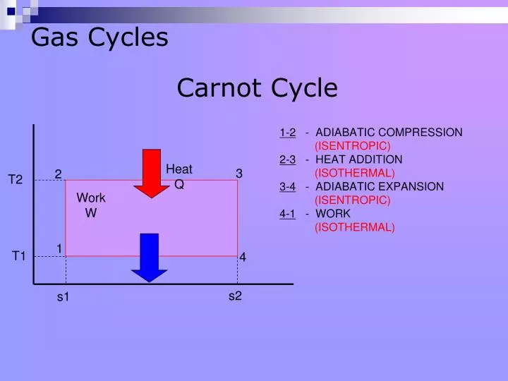 gas cycles