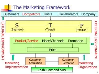 the marketing framework