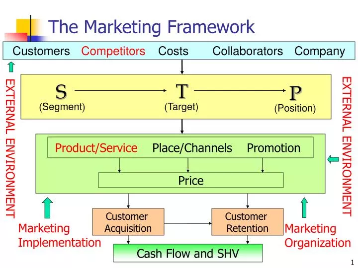 the marketing framework