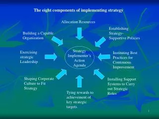 The eight components of implementing strategy