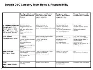 Eurasia D&amp;C Category Team Roles &amp; Responsibility