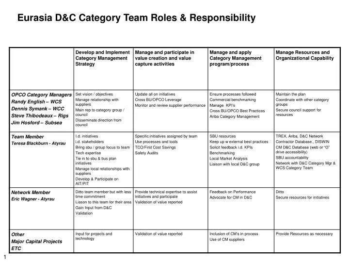 eurasia d c category team roles responsibility