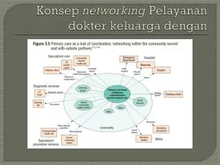 konsep networking pelayanan dokter keluarga dengan