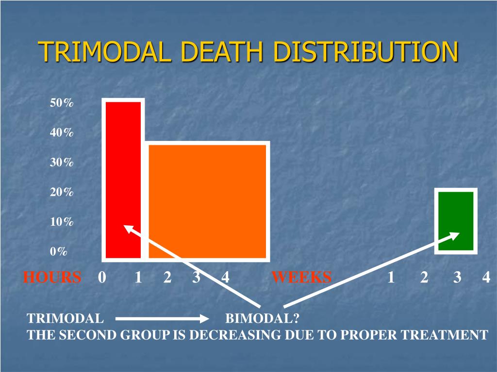 PPT - TRIMODAL DEATH DISTRIBUTION PowerPoint Presentation, free ...