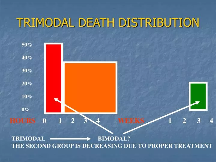 trimodal death distribution