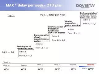 MAX 1 delay per week - OTD plan