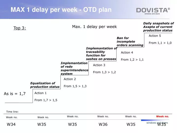 max 1 delay per week otd plan