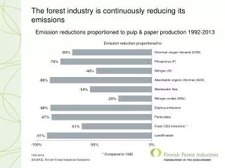 The forest industry is continuously reducing its emissions
