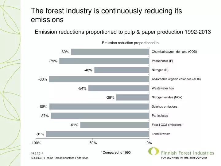 emission reductions proportioned to pulp paper production 1992 2013