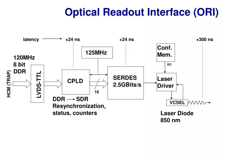 optical readout interface ori