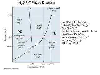 H 2 O P-T Phase Diagram