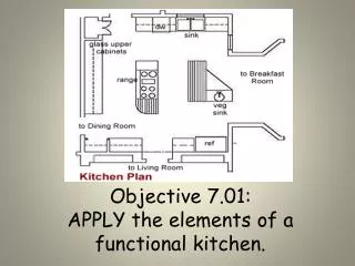 Objective 7.01: APPLY the elements of a functional kitchen.