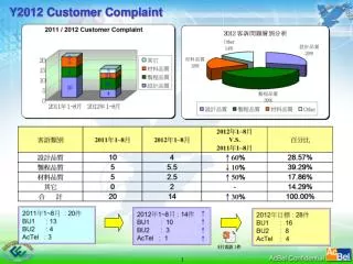 Y2012 Customer Complaint