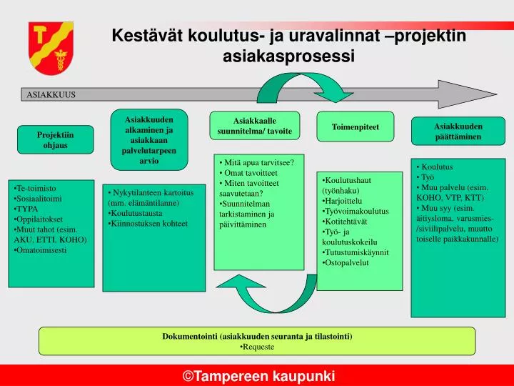 kest v t koulutus ja uravalinnat projektin asiakasprosessi