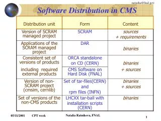 Software Distribution in CMS