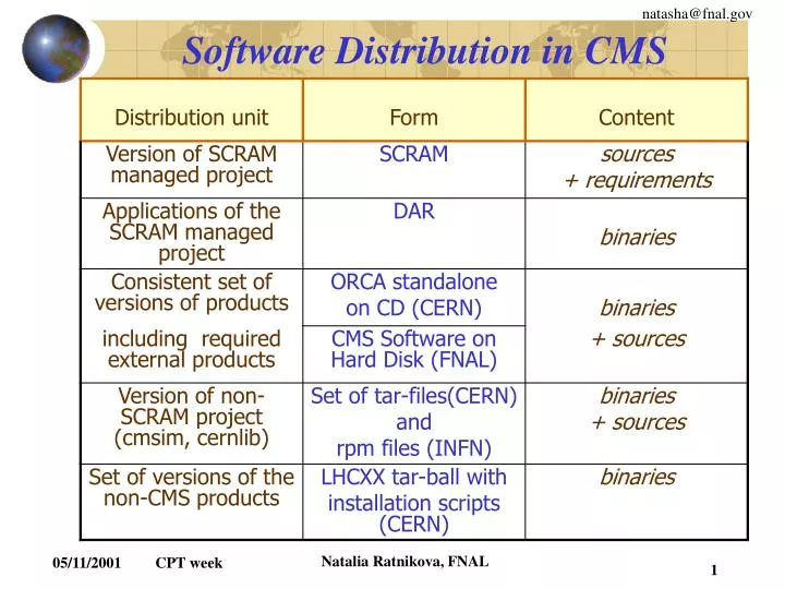 software distribution in cms