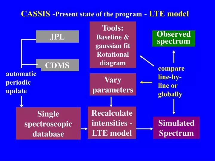 cassis present state of the program lte model