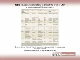 Table 1 Epigenetic alterations in SSc at the level of DNA methylation and histone marks