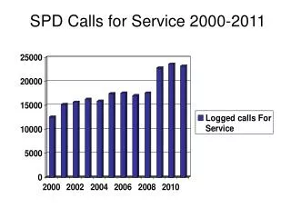 SPD Calls for Service 2000-2011