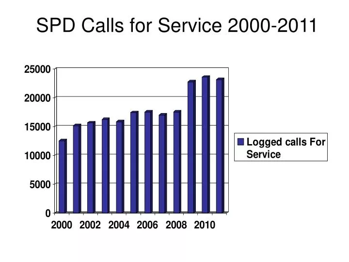 spd calls for service 2000 2011